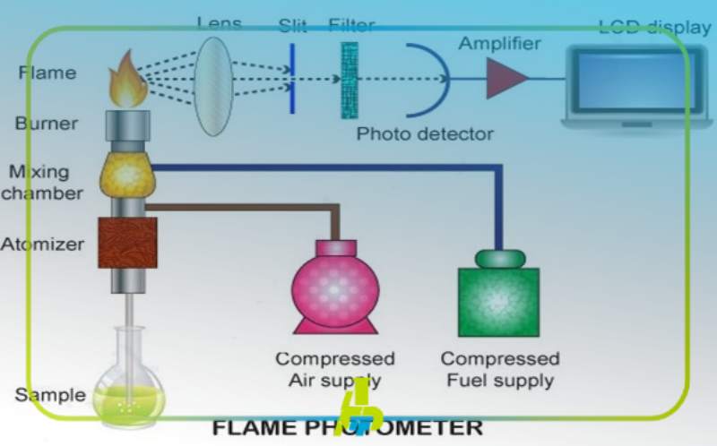 اجزای اصلی دستگاه فلیم فتومتر